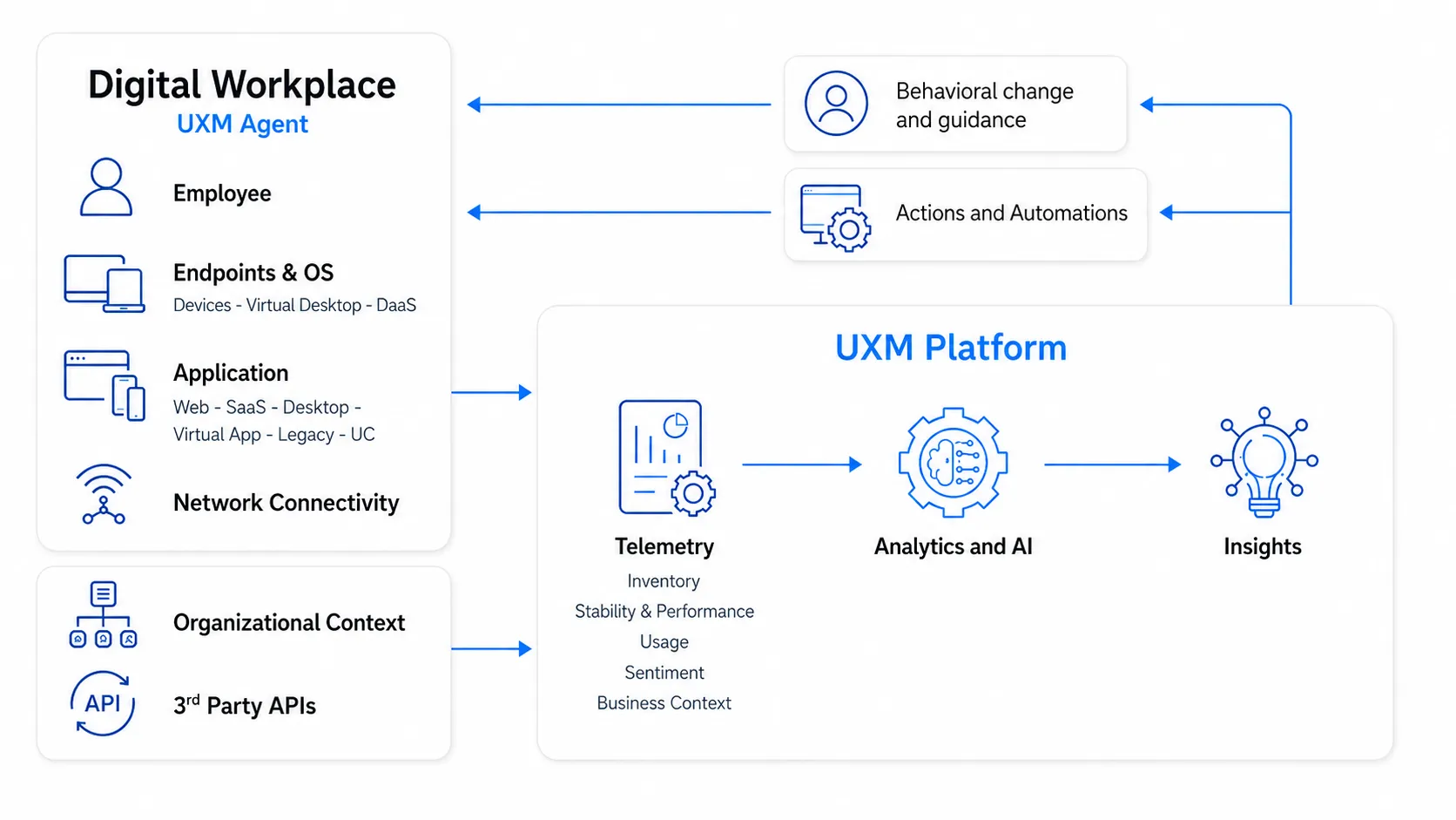 UXM Collectors feed the UXM Platform - inventory, metrics, logs and usage data flow into analytics and ML, then insights, driving actions and automations, behavioral change and guidance, and a continuous intelligence loop.